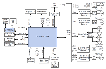 DK-DSP-3C120N Block Diagram
