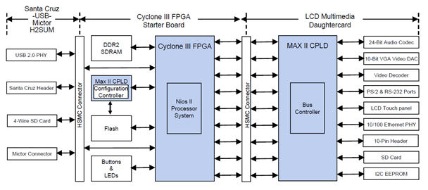 DK-EMB-3C120N Block Diagram
