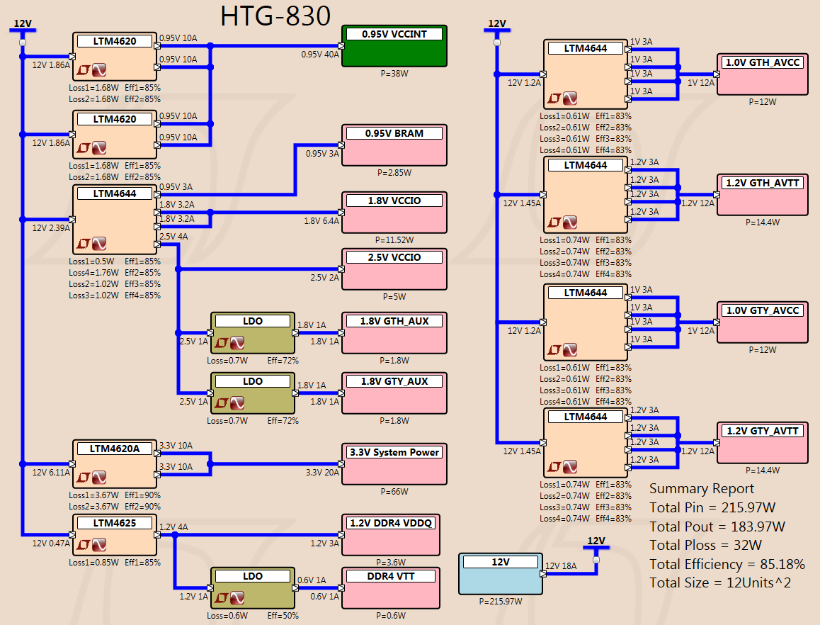 HTG-830 Power Tree