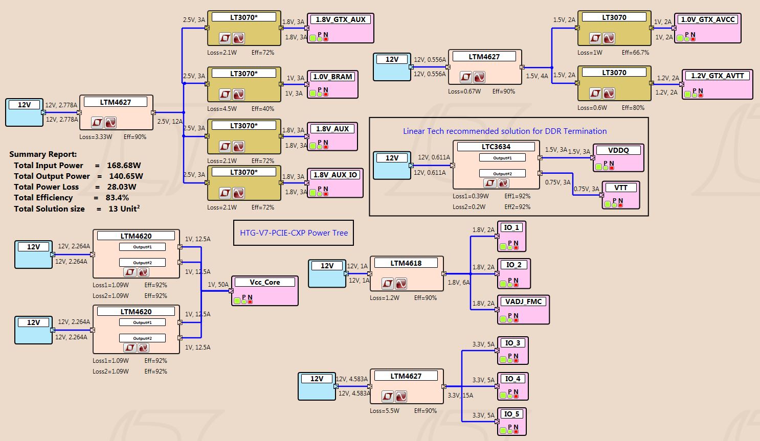 HTG-V7-PCIE-CXP Power Tree
