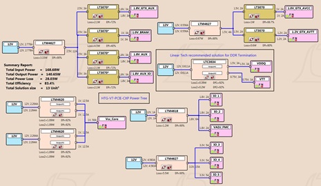 HTG-V7-PCIE-CXP Power Tree