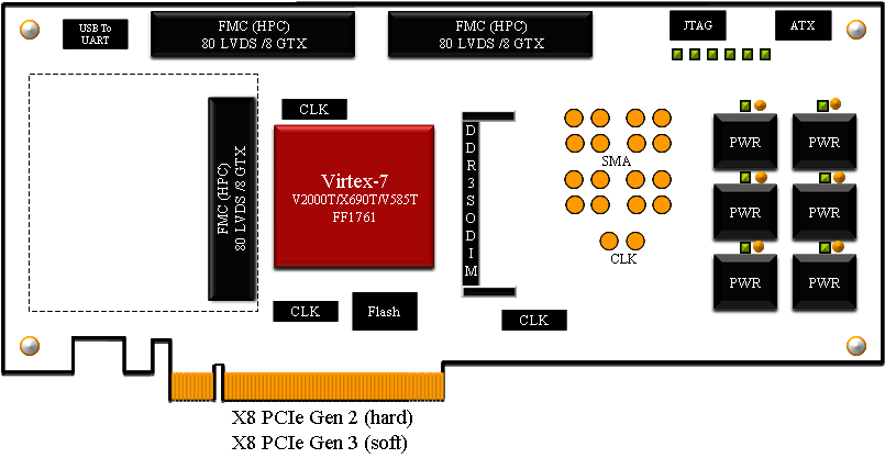 HTG-V7-PCIE Block Diagram