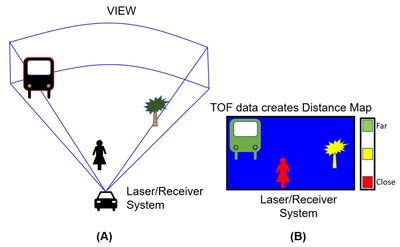 The distance map shows the objects detected by a LiDAR laser/receiver system.
