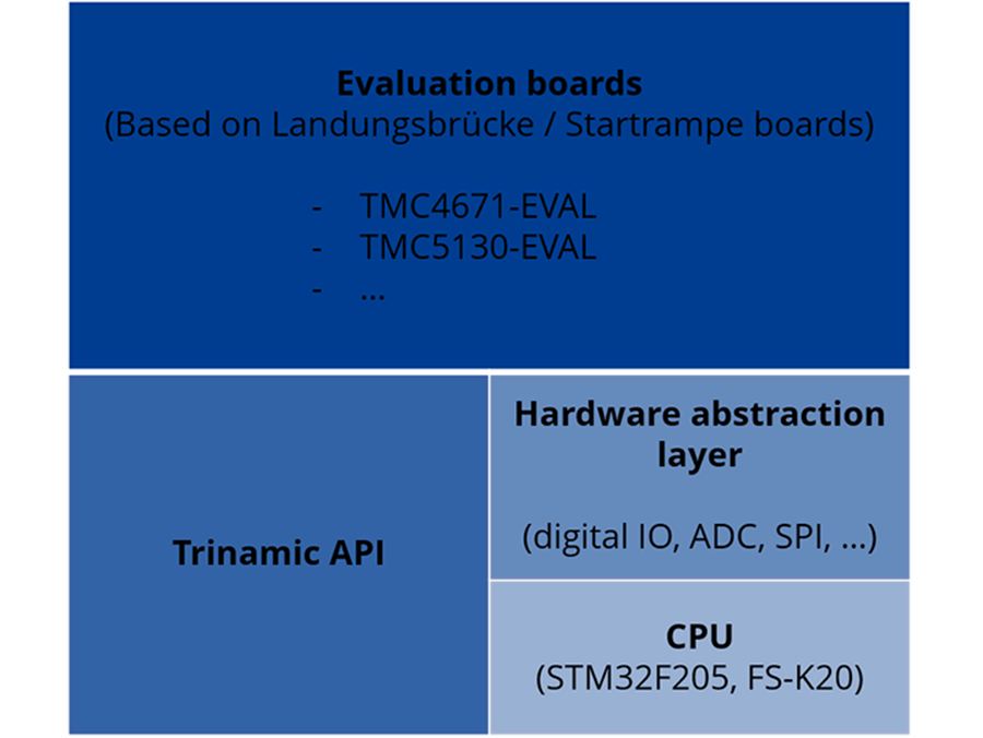 Evaluation Board Project Structure