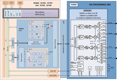 AD-FMCOMMS2-EBZ Block Diagram