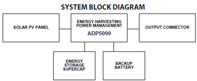 ADP5090-2 Evaluation Board