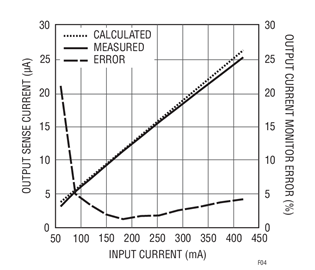 图 4:输入电流与输入电流监视器的电流之关系 Figure 4. Input Current vs Input Current Monitor