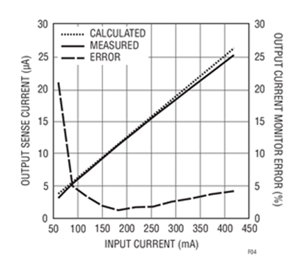 Figure 4. Input Current vs Input Current Monitor