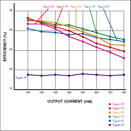 Figure 2. Efficiency for the circuit in Figure 1 varies with input voltage and load current, but it assumes a constant minimum when the input voltage is maximum (4.2V).