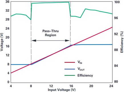 Pass-Thru operation enables 99.9% efficiency