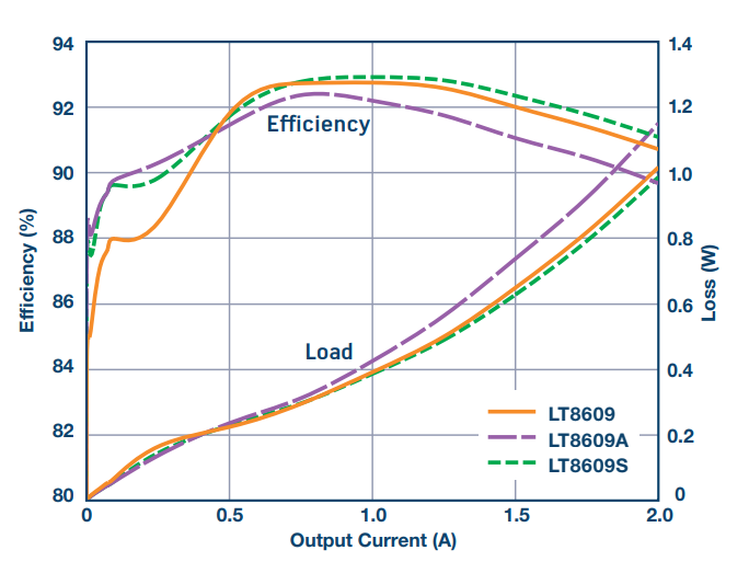 Figure 2. Efficiency vs. load current for LT8609/LT8609A/LT8609S-based 12 VIN to 5 VOUT step-down converter.