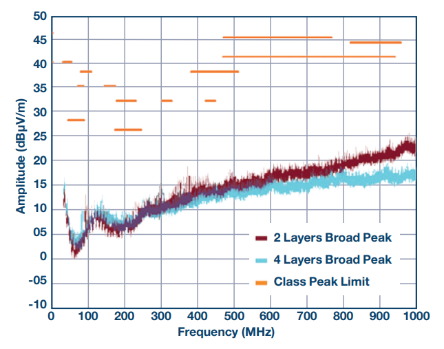 Figure 3. CISPR 25 radiated EMI performance comparison between 2- and 4-layer boards for the circuit in Figure 1.