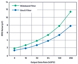 Output data rate vs. rms noise Output data rate vs. rms noise