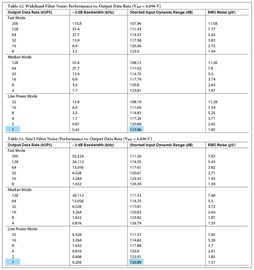 Noise performance vs. ODR of the AD7768/AD7768-4 Noise performance vs. ODR of the AD7768/AD7768-4