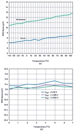 (a) RMS noise vs. temperature, (b) RMS noise per channel (a) RMS noise vs. temperature, (b) RMS noise per channel