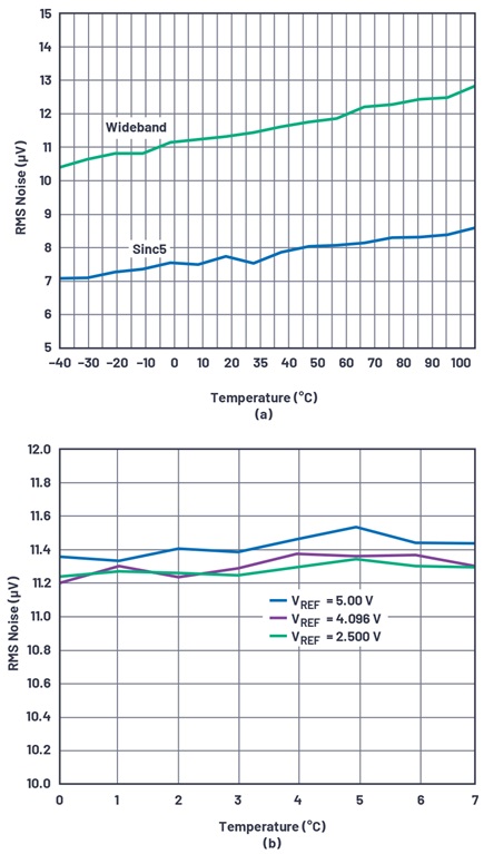 (a) RMS noise vs. temperature, (b) RMS noise per channel
