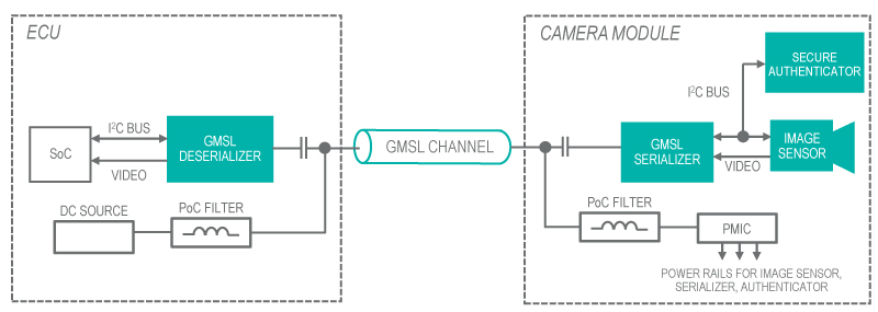 Communication to the secure authenticator using the GMSL channel's standard I2C bus.