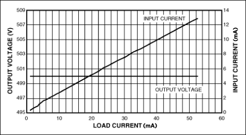 Figure 4. VOUT and IIN vs. load current for the Figure 1 circuit.