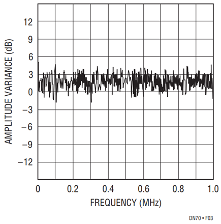 Figure 3. RMS Amplitude vs Frequency for the Random Noise Generator Is Essentially Flat to 1MHz.