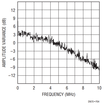 Figure 4. RMS Amplitude Holds Within ±2dB Before Sagging Beyond 5MHz.
