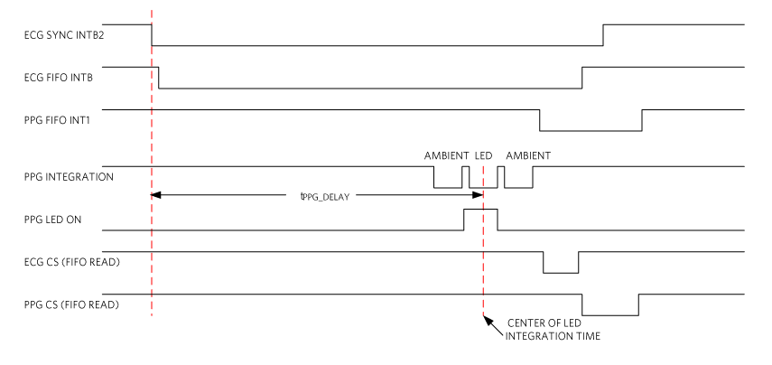 tPPG_DELAY timing.