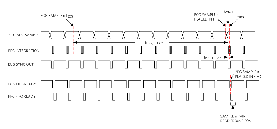 tPPG_DELAY timing.