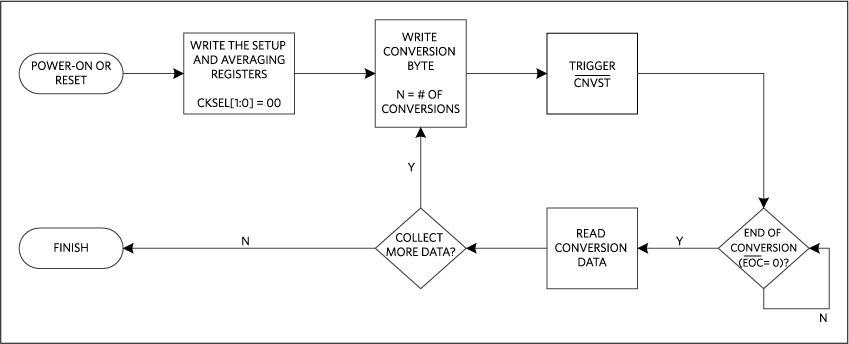 Figure 1. Clock mode 00 flow chart.