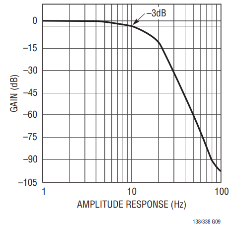 Figure 2. Amplitude Response of Figure 1, Providing a Close Approximation to a Bessel Filter.