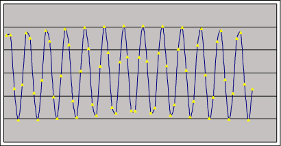 Figure 1a. Coherently sampled data contains an integer number of cycles within the sampling window.  These figures show four sets of coherently sampled data.  Each data set has 13 cycles within the sampling window and contains 64 data points. NWINDOW=13, NRECORD=64.
