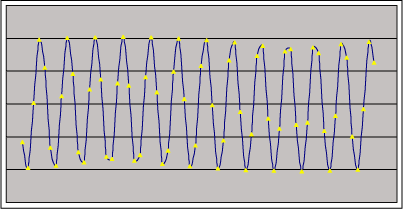 Figure 1c. Coherently sampled data contains an integer number of cycles within the sampling window.  These figures show four sets of coherently sampled data.  Each data set has 13 cycles within the sampling window and contains 64 data points. NWINDOW=13, NRECORD=64.
