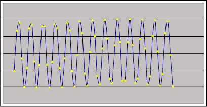 Figure 1d. Coherently sampled data contains an integer number of cycles within the sampling window.  These figures show four sets of coherently sampled data.  Each data set has 13 cycles within the sampling window and contains 64 data points. NWINDOW=13, NRECORD=64.