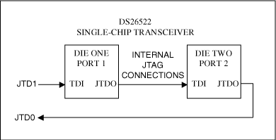 Figure 1. DS26522 JTAG Scan Chain