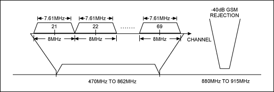 图2. DVB-H通道定义