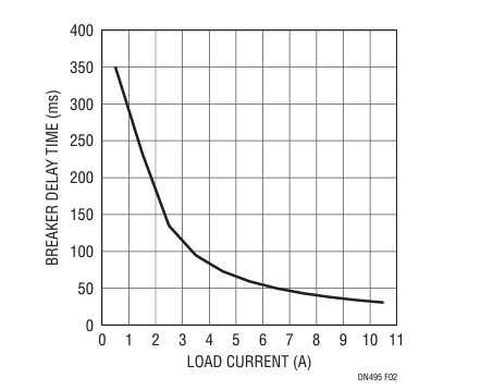 Figure 2. Low Current Transients Must Last Relatively Longer to Trip the Breaker. Higher Currents Trip the Circuit Breaker in Less Time.