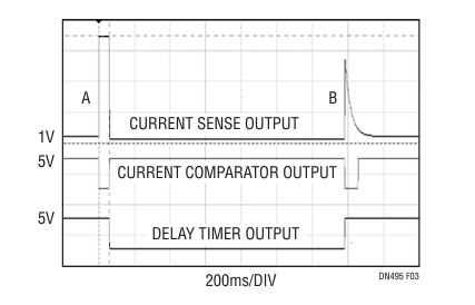 Figure 3. An Example Trip and Retry Sequence. At Time Point A, the 5A Load Current Spike Trips the Comparator and 60ms Later the Breaker is Opened. At Time B, After a Delay Time of 1.3 sec, the Timer Closes the Breaker. The Resulting Short Duration Spike of Start-Up Current Is Not Large Enough or Long Enough in Duration to Trip the Breaker Again.