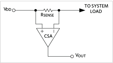 Current-Sense Amplifier (CSA) + sense resistor