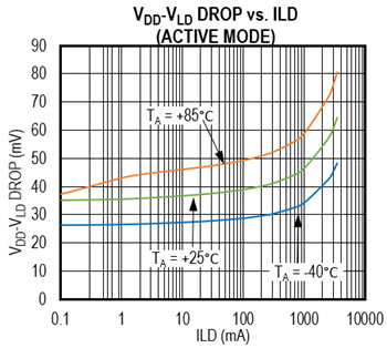 Voltage drop across the internal sense element vs. load current