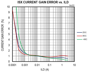 Gain error at ISH output vs. load current at different temperatures