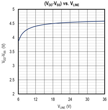 Function of the MAX40016 supply voltage (VDD-VSS) vs. VLINE