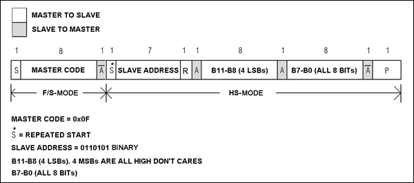 Figure 4. HS-mode receive operation.