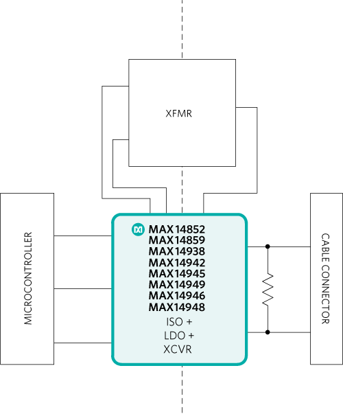 Figure 2. Integrated RS-485/RS-422, isolation, and transformer driver communication block