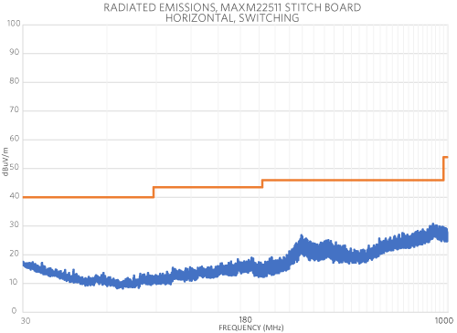 Figure 8b. MAXM22511 EMI optimized STITCH evaluation board measurements