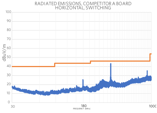 Figure 9. Maxim’s in-house radiated emissions test result using competitor A