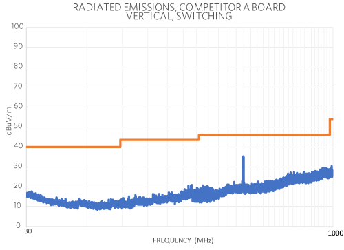 Figure 9. Maxim’s in-house radiated emissions test result using competitor A