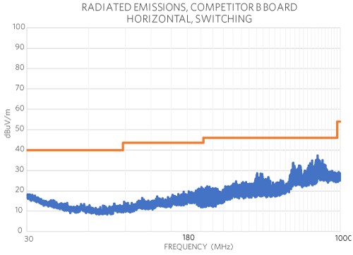 Figure 10. Maxim’s in-house radiated emissions test result using competitor B