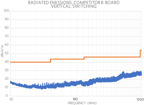 Figure 10. Maxim’s in-house radiated emissions test result using competitor B