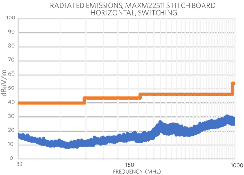 Figure 11. Maxim’s in-house radiated emissions test result using the MAXM22511