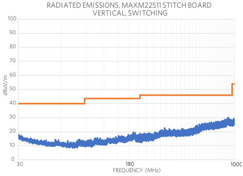 Figure 11. Maxim’s in-house radiated emissions test result using the MAXM22511