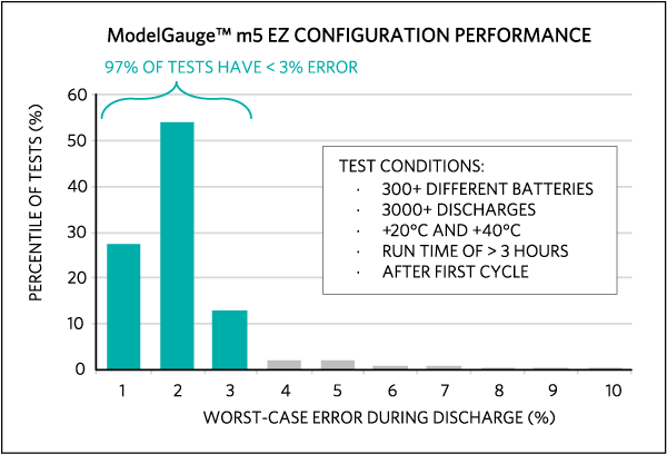 Accuracy table of ModelGauge m5 EZ configuration performance.