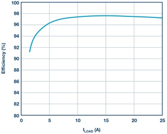 Efficiency at 48 V input, 12 V output, and 400 kHz f<sub>SW</sub>